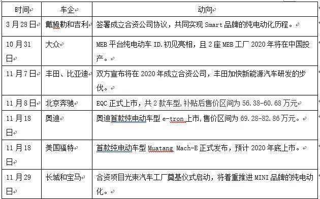 圖注：傳統(tǒng)車企在華新能源布局迅猛