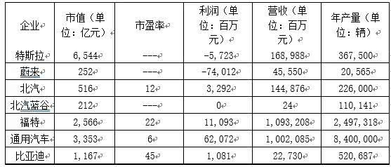 2019-全球主要電動生產(chǎn)車企財務(wù)指標