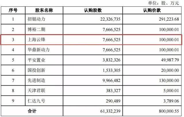 寧德時代上市以來首次遭減持  “招銀系”擬賣出市值近60億