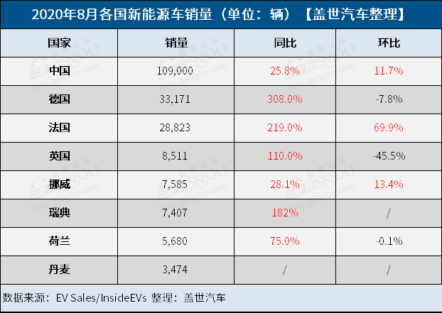 電動汽車，銷量，全球新能源車市,電動車銷量