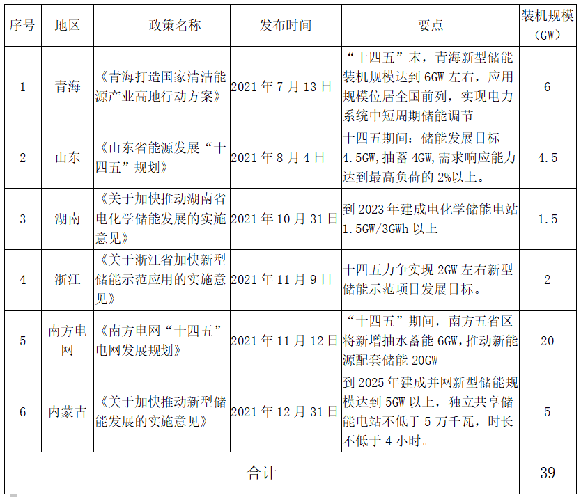 表：典型地區儲能“十四五”規劃