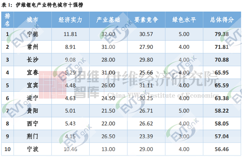 【免費索閱】鋰電產業特色城市十強榜單出爐！北方僅一城上榜