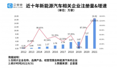 我國現(xiàn)存新能源汽車相關(guān)企業(yè)50.56萬家 今年上半年新增11.04萬家