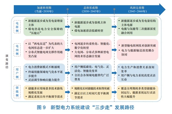 新型電力系統(tǒng)構(gòu)建頂層設(shè)計(jì)文件來了！明確“三步走”發(fā)展路徑