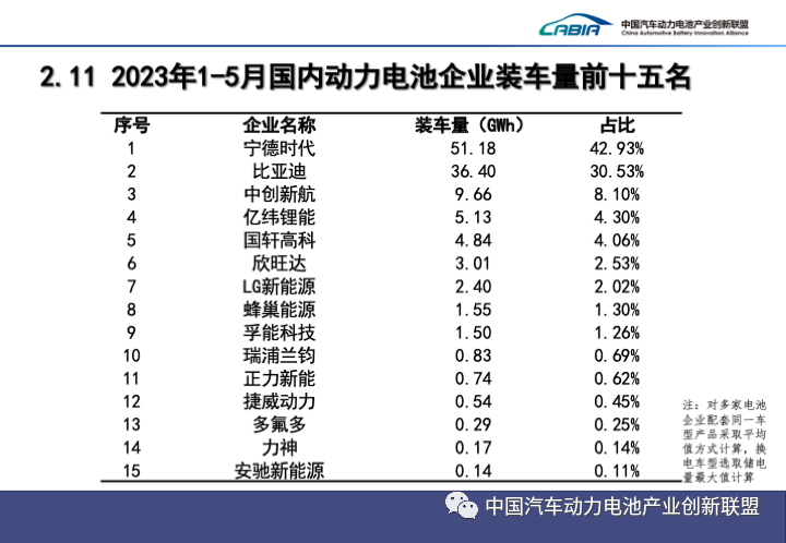 2023年1-5月國內(nèi)動力電池企業(yè)裝車量前十五名