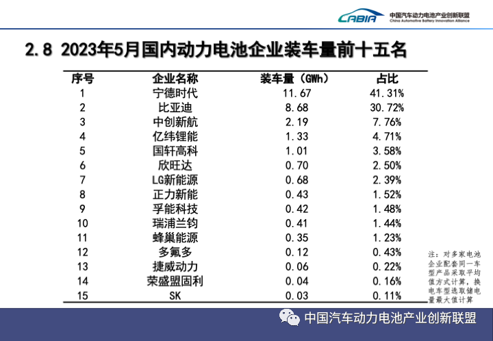 2023年5月國內(nèi)動力電池企業(yè)裝車量前十五名