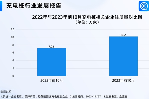 我國(guó)現(xiàn)存充電樁相關(guān)企業(yè)超36萬(wàn)家！年內(nèi)注冊(cè)量突破11萬(wàn)家
