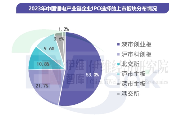 83家鋰電產(chǎn)業(yè)鏈企業(yè)擬通過IPO融資963億 北交所比例提升