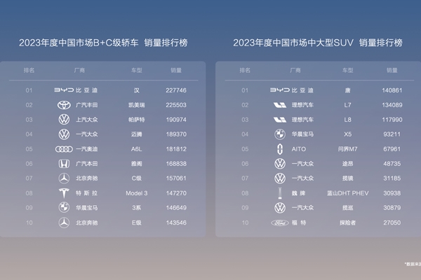 規(guī)模效應(yīng)＋全產(chǎn)業(yè)鏈優(yōu)勢，比亞迪中高端車型也能甩“王炸”！