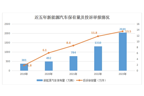 4年增長6.5倍！2023年接收新能源汽車投訴舉報量達13.5萬件