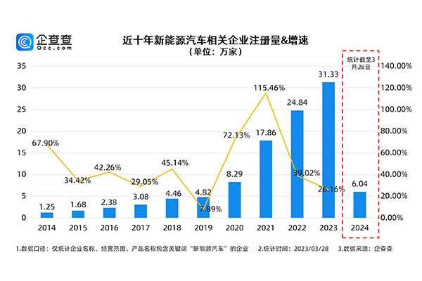 我國(guó)現(xiàn)存新能源車相關(guān)企業(yè)超100萬(wàn)家 電池等中游企業(yè)占比超六成