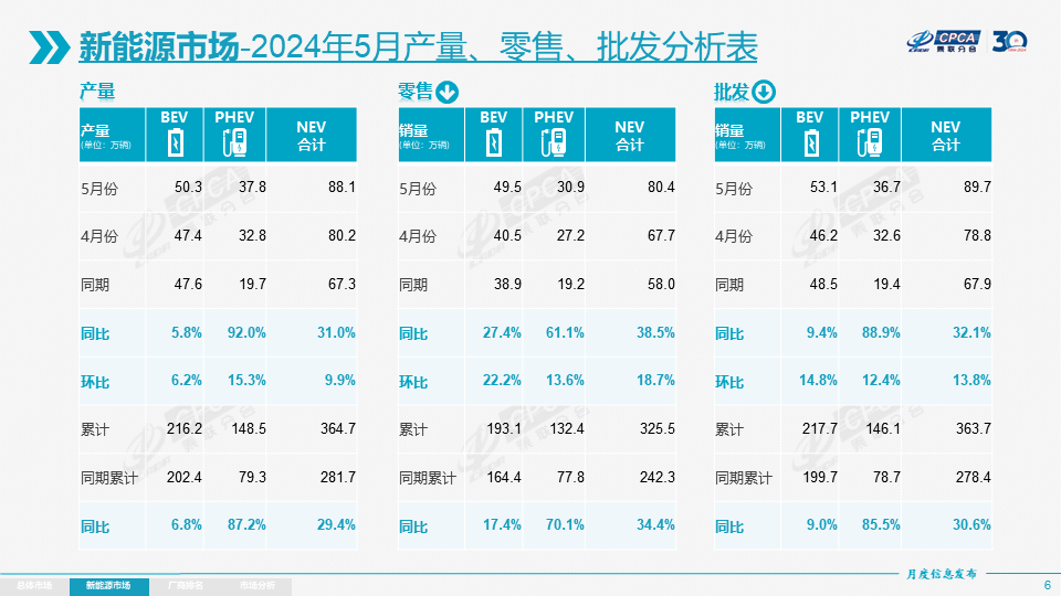 5月我國(guó)新能源乘用車批發(fā)銷量達(dá)89.7萬輛 出口9.4萬輛
