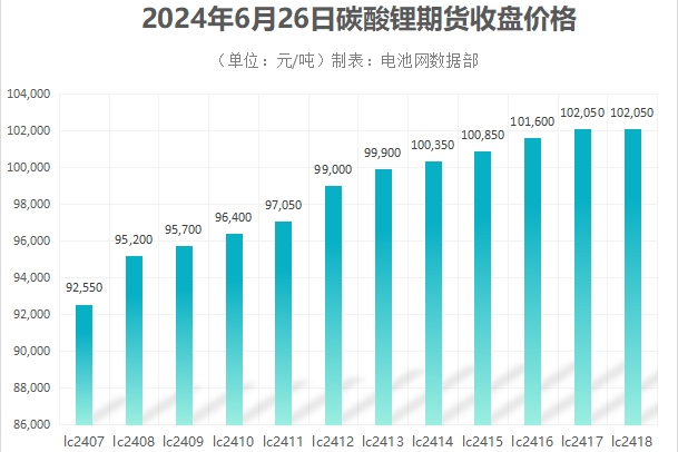 鋰鹽巨頭停產(chǎn)檢修，碳酸鋰價格收復9萬元/噸關(guān)口！