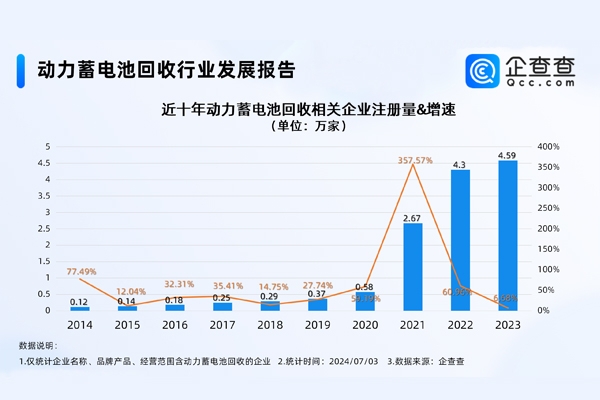 北京居首！我國現存動力電池回收相關企業逾14萬家