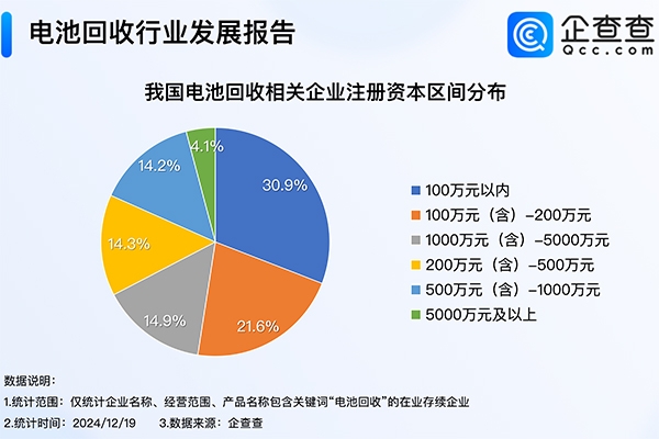 我國(guó)現(xiàn)存16.2萬(wàn)家電池回收相關(guān)企業(yè) 以小型企業(yè)為主