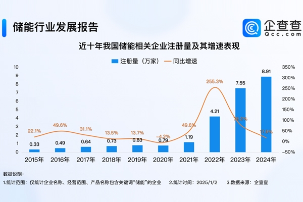 2024年度熱門產(chǎn)業(yè)盤點(diǎn)：全年注冊8.9萬家儲能企業(yè) 創(chuàng)近十年新高