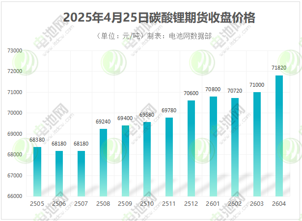 碳酸鋰期貨