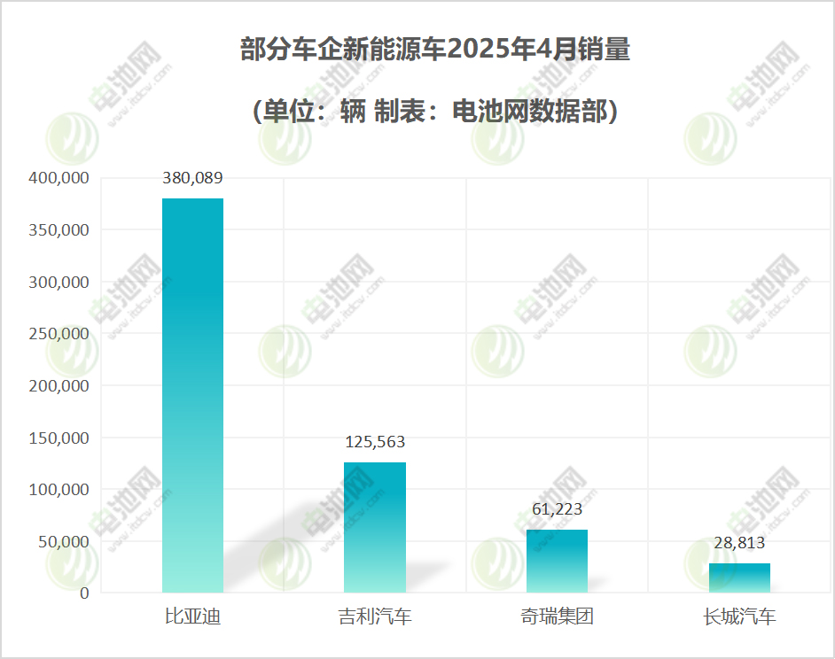 部分車企新能源車