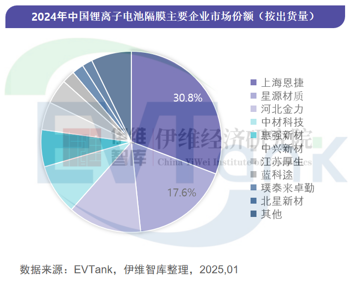 中國鋰離子電池隔膜行業發展白皮書（2025年）
