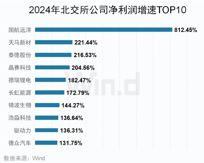 2024年北交所業(yè)績增速TOP10公司