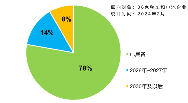 企業(yè)“不起火、不爆炸”技術(shù)儲備情況統(tǒng)計 圖/報批稿