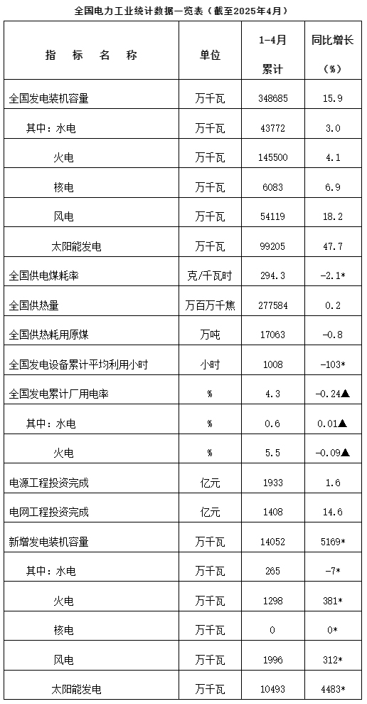 國(guó)家能源局發(fā)布2025年1-4月份全國(guó)電力工業(yè)統(tǒng)計(jì)數(shù)據(jù)。