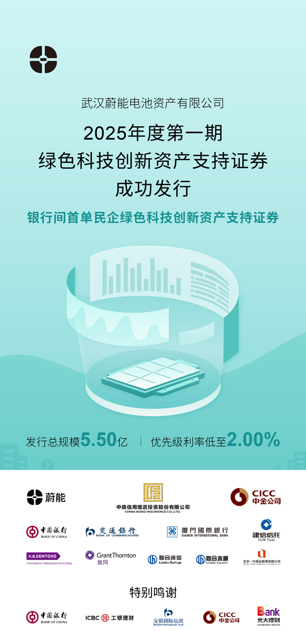5.5億元！蔚能成功發(fā)行銀行間首單民企綠色科技創(chuàng)新資產(chǎn)支持證券
