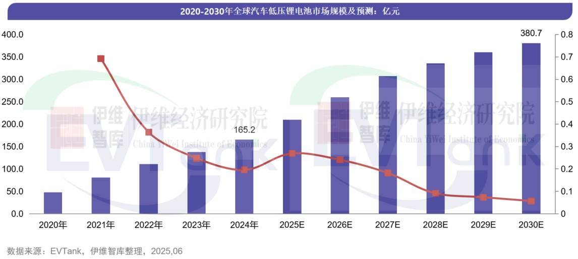 中國汽車低壓鋰電池行業發展白皮書（2025年）