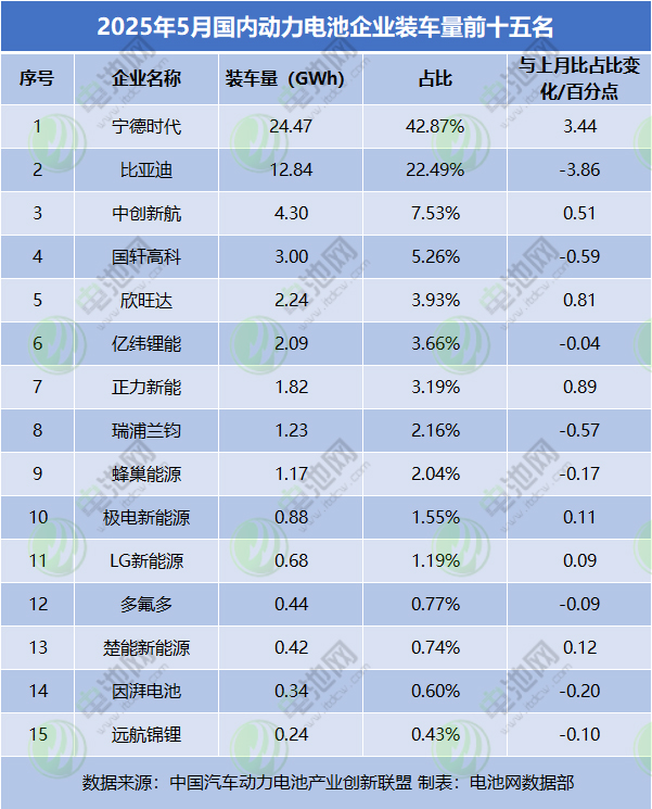 2025年5月國內動力電池企業裝車量前十五名