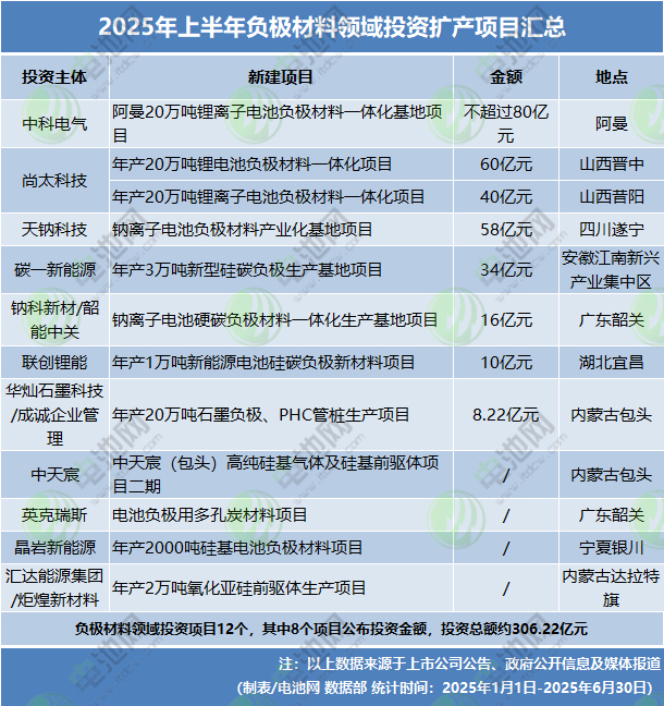 2025年上半年負極材料領域投資擴產項目匯總