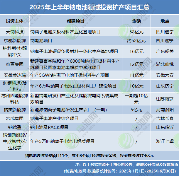 2025年上半年鈉電池領域投資擴產項目匯總