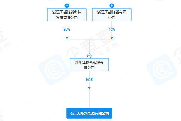 天能股份成立兩家新能源公司 均含電池制造業務