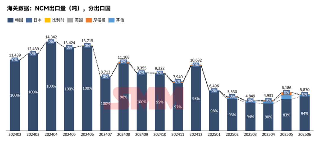 韓國占91%！三元前驅體6月出口情況詳解