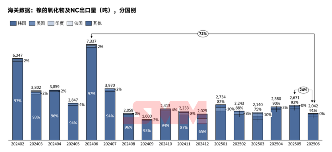韓國占91%！三元前驅體6月出口情況詳解