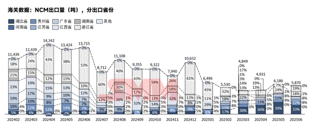 韓國占91%！三元前驅體6月出口情況詳解