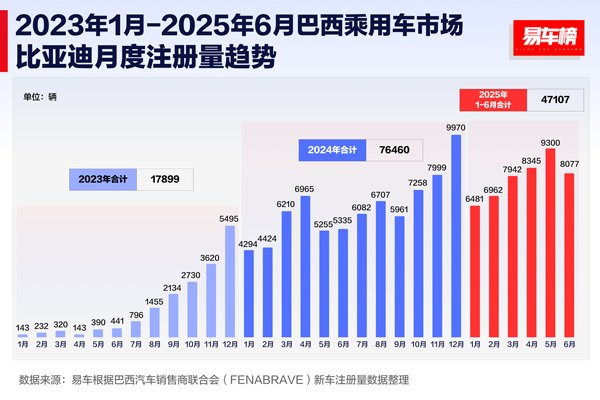 海外銷售超47萬輛！上半年比亞迪領跑全球多個新能源車市