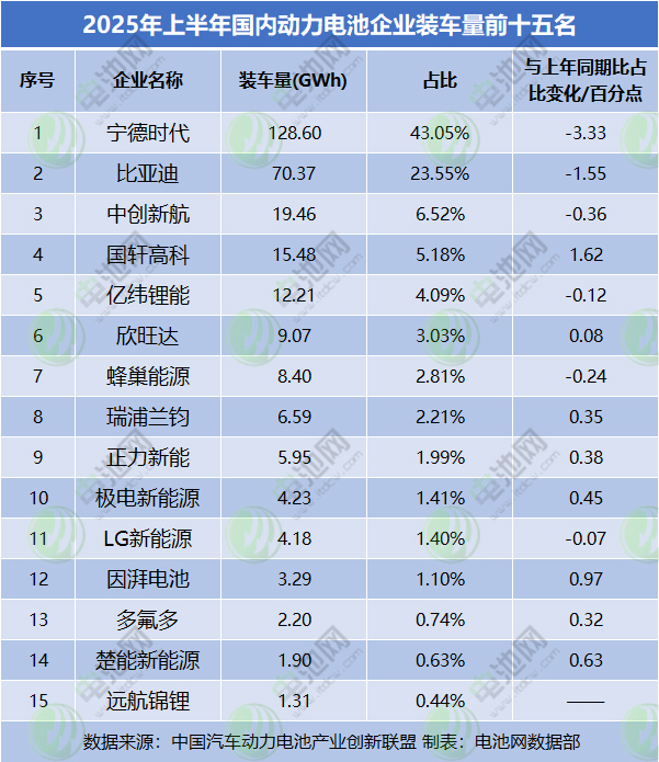 國內(nèi)動力電池裝車量TOP15