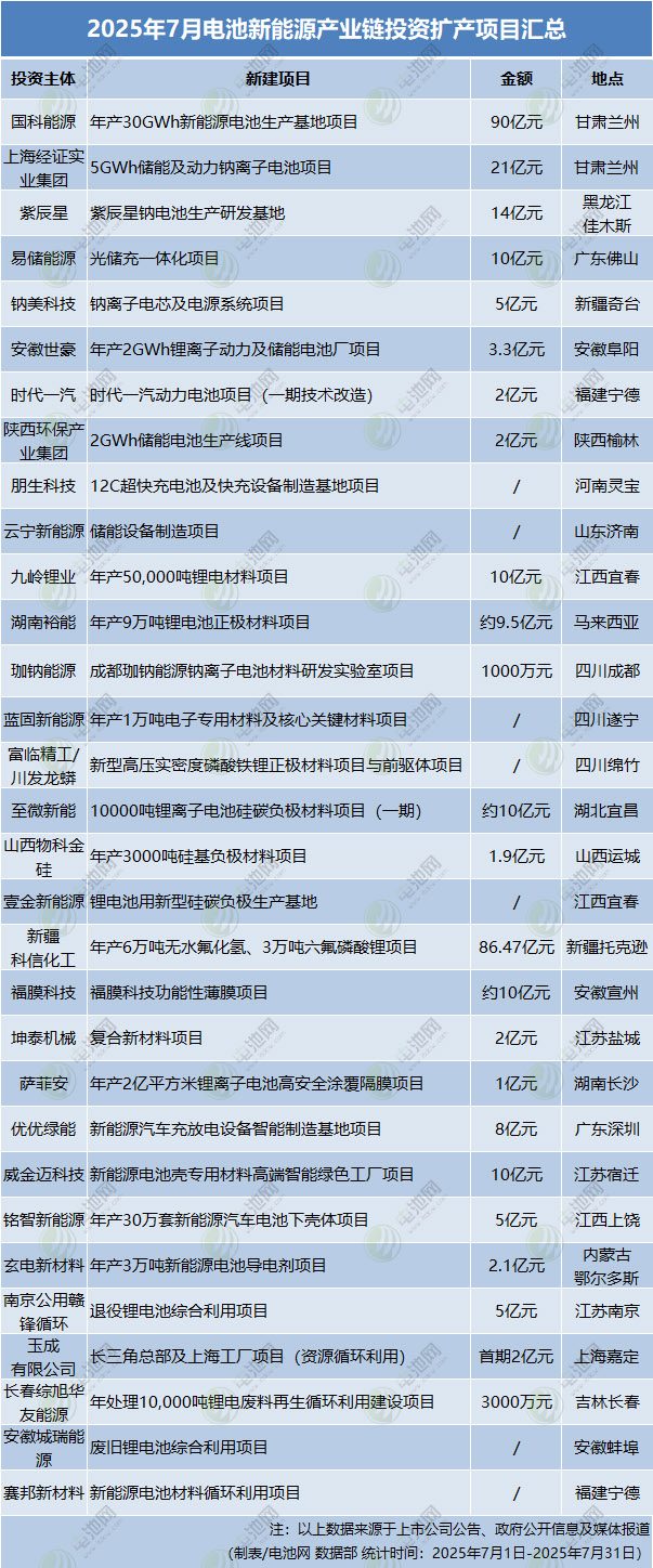 7月電池新能源產業(yè)鏈投資擴產項目匯總
