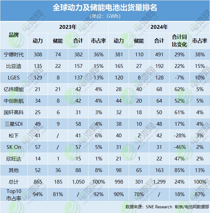 全球動力及儲能電池出貨量排名