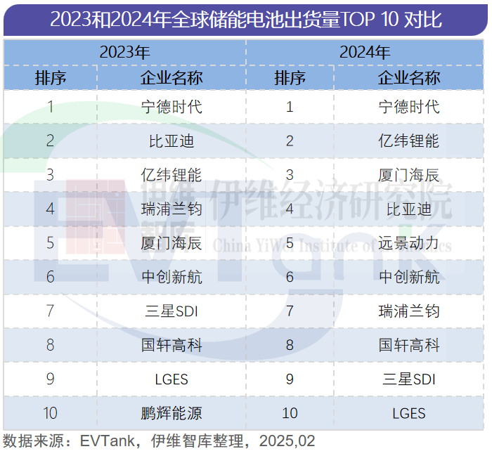 全球主要儲能電池企業(yè)