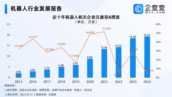 上半年我國機器人產業營收增長27.8％ 國內現存相關企業95.8萬家
