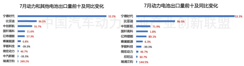 圖片來源：中國汽車動力電池產業(yè)創(chuàng)新聯盟