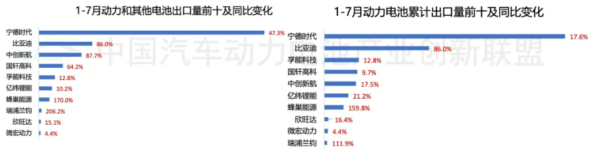 圖片來源：中國汽車動力電池產業(yè)創(chuàng)新聯盟