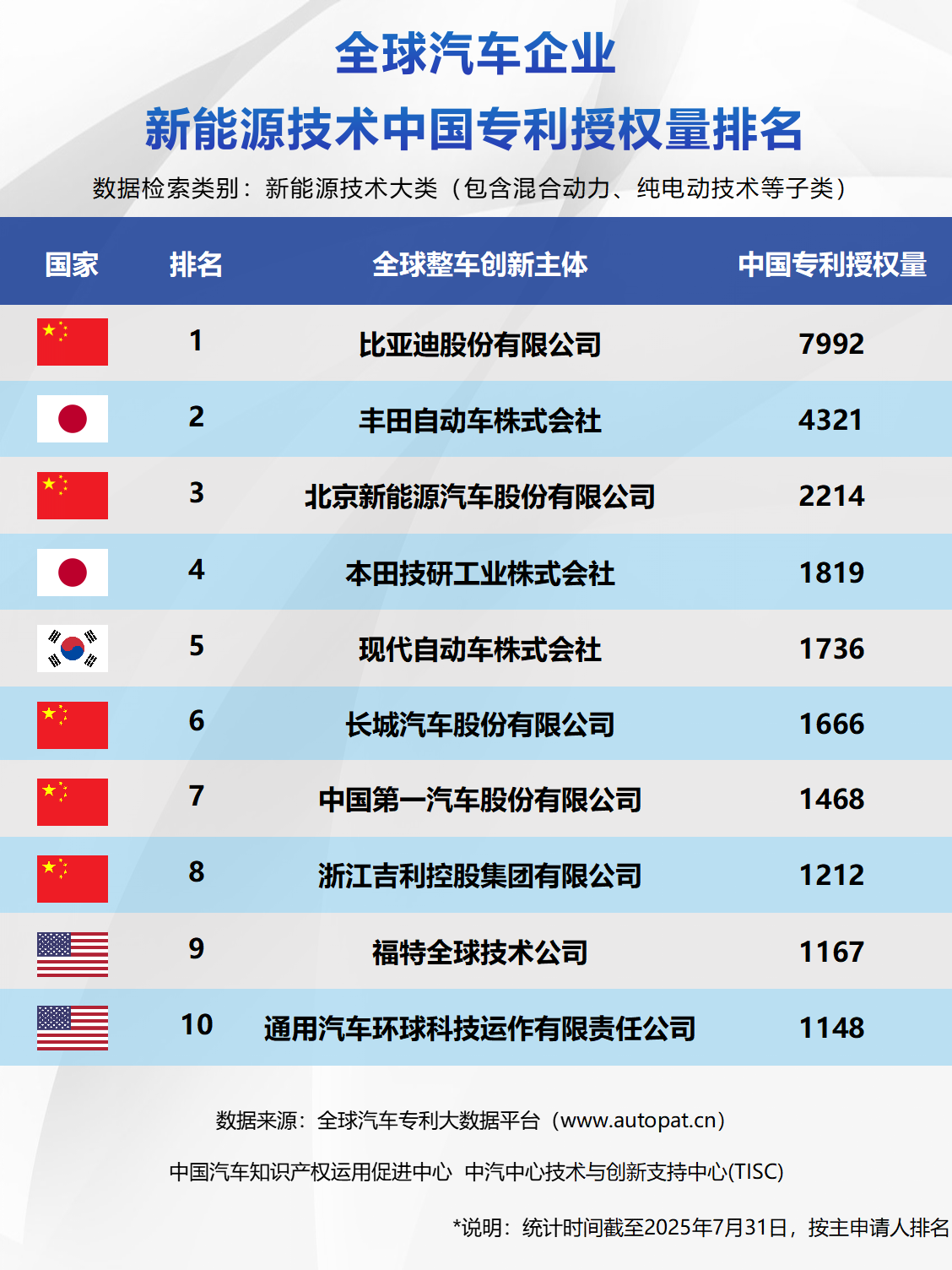 全球汽車(chē)企業(yè)新能源技術(shù)中國(guó)專(zhuān)利授權(quán)量排名