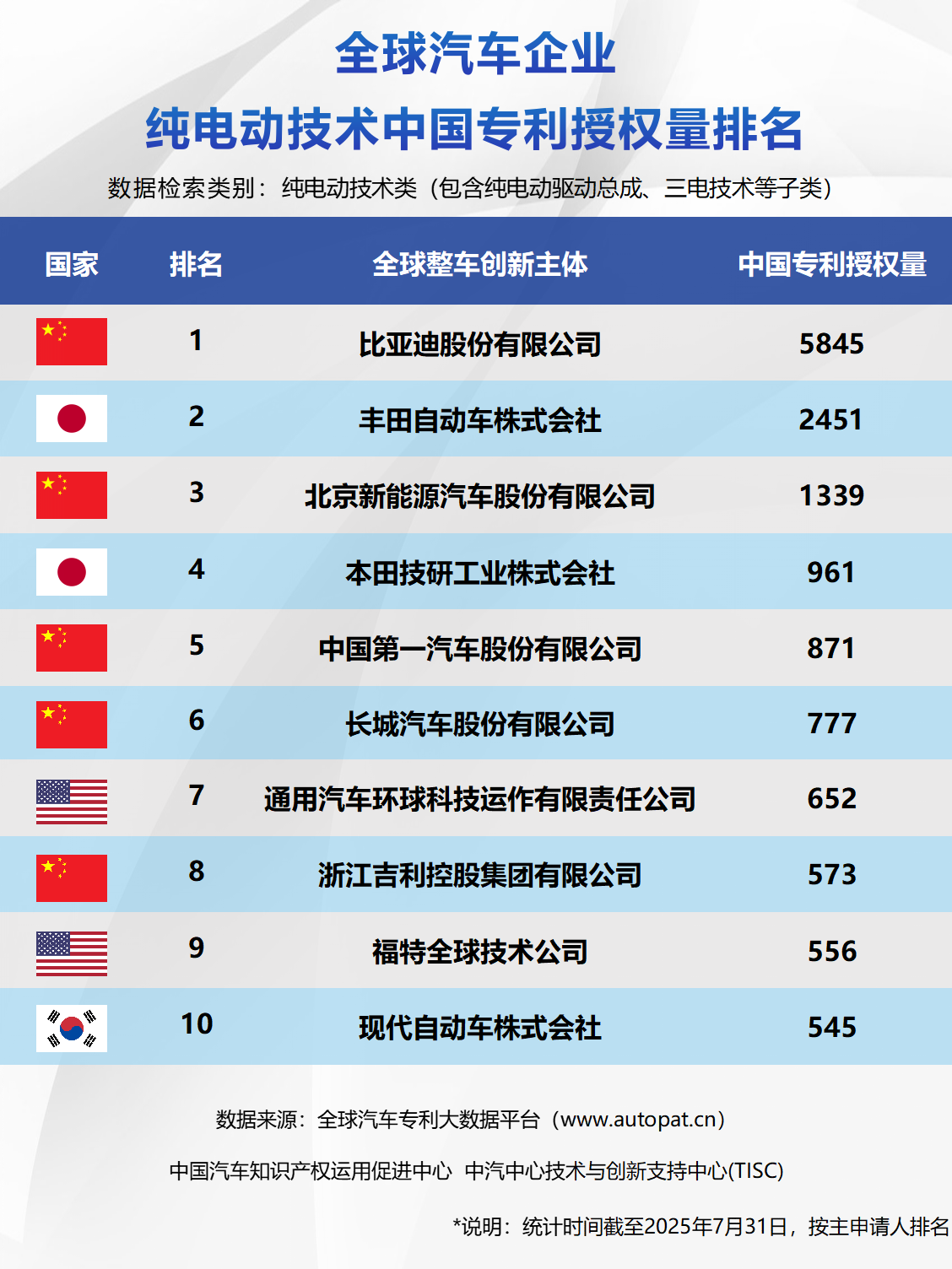 全球汽車(chē)企業(yè)純電動(dòng)技術(shù)中國(guó)專(zhuān)利授權(quán)量
