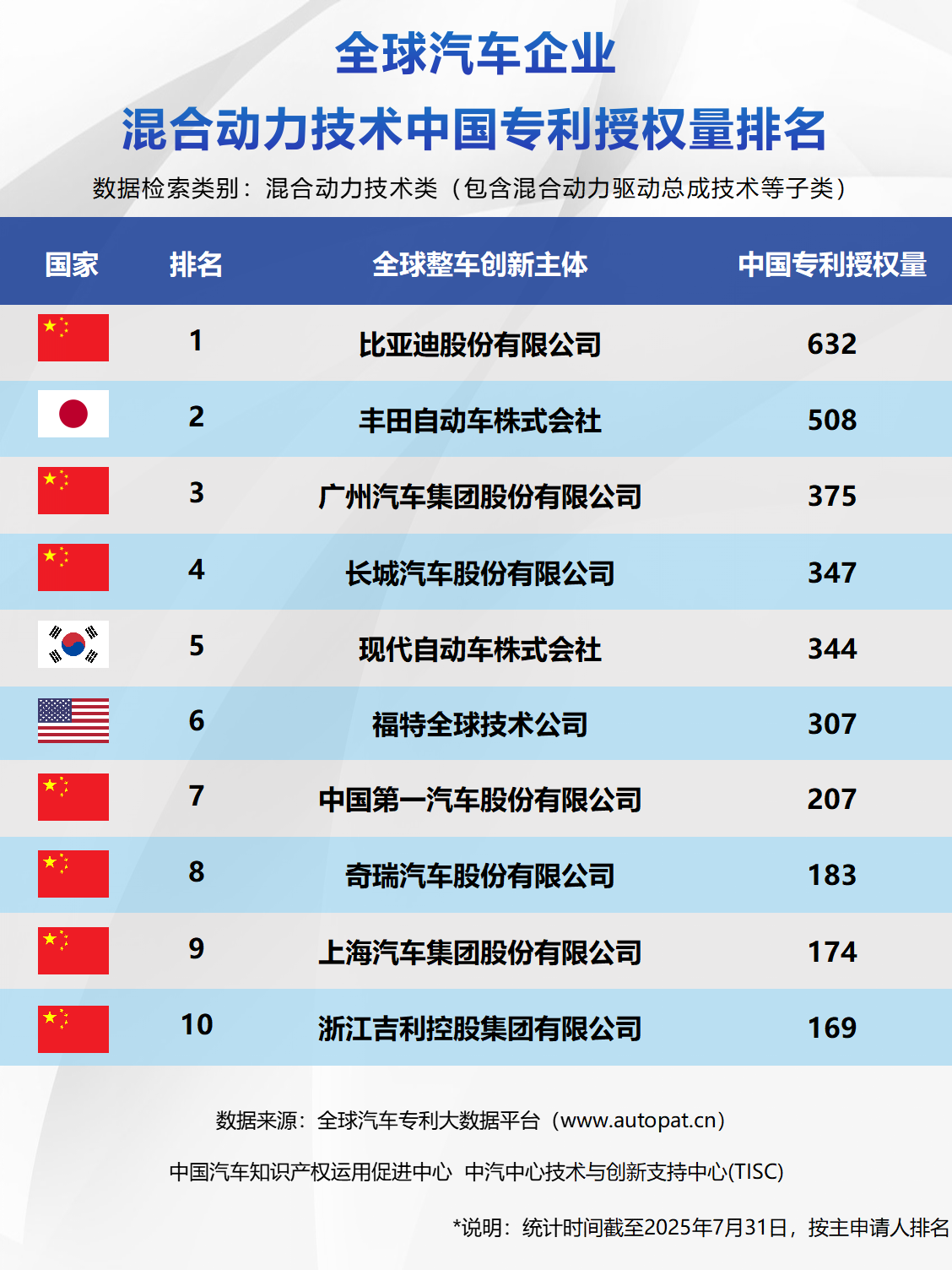全球汽車(chē)企業(yè)混合動(dòng)力技術(shù)中國(guó)專(zhuān)利授權(quán)量排名