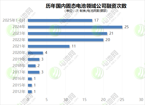 歷年國(guó)內(nèi)固態(tài)電池領(lǐng)域公司融資次數(shù)