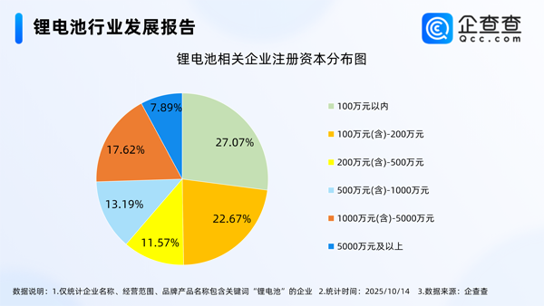 國(guó)內(nèi)現(xiàn)存鋰電池相關(guān)企業(yè)1.73萬家 前三季度動(dòng)力電池裝車量近494GWh