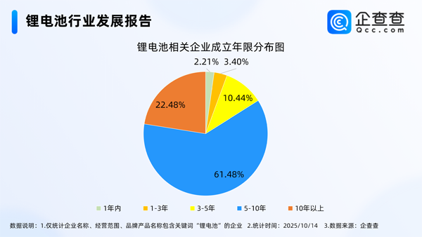 國(guó)內(nèi)現(xiàn)存鋰電池相關(guān)企業(yè)1.73萬家 前三季度動(dòng)力電池裝車量近494GWh