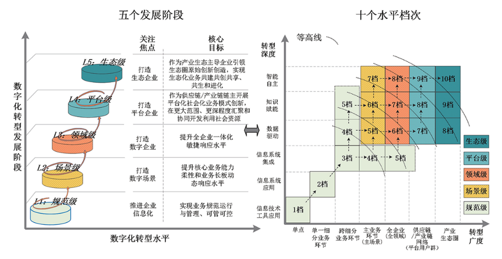 （圖片來源：《數字化轉型管理 參考架構》）
